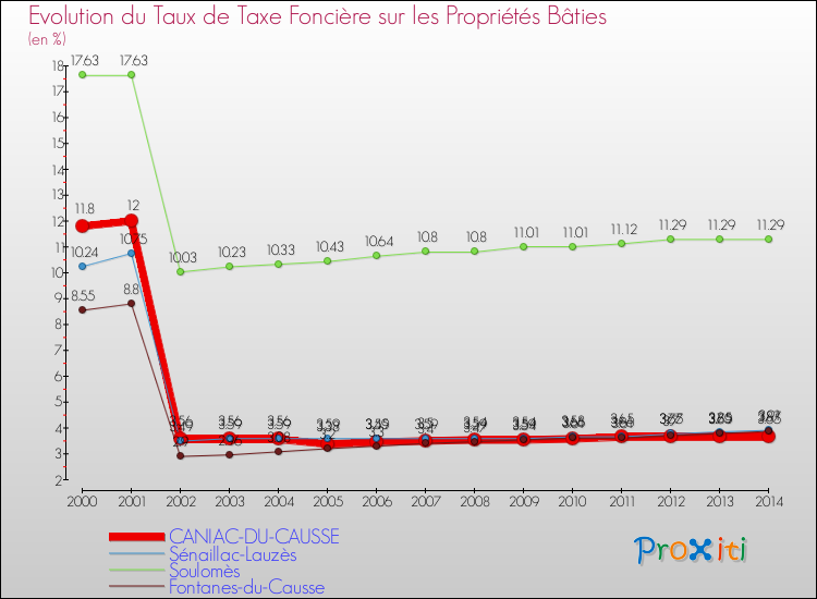Evolution du taux de la taxe foncière sur le bati pour CANIAC-DU-CAUSSE et les communes proches de 2000 à 2014 Comparaison des taux de taxe foncière sur le bati pour CANIAC-DU-CAUSSE et les communes voisines de 2000 à 2014