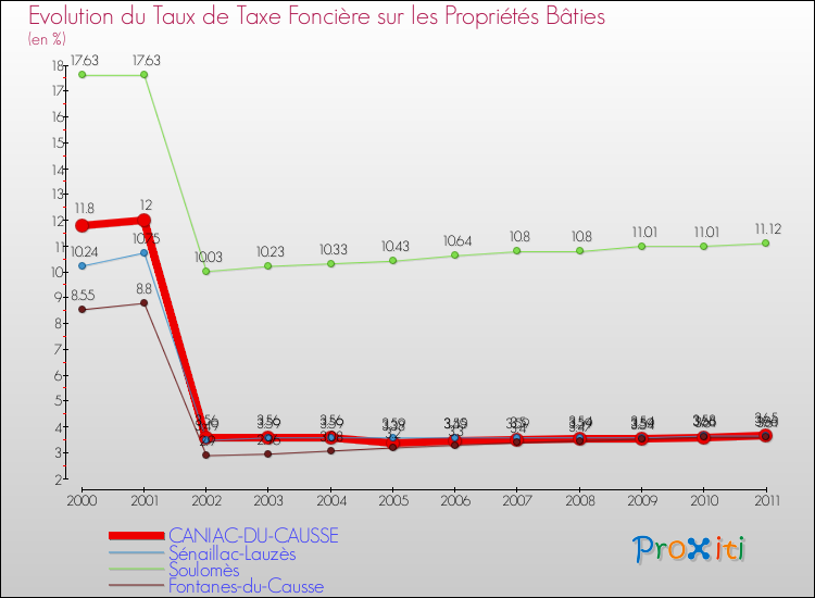 Evolution du taux de la taxe foncière sur le bati pour CANIAC-DU-CAUSSE et les communes proches Comparaison des taux de taxe foncière sur le bati pour CANIAC-DU-CAUSSE et les communes voisines