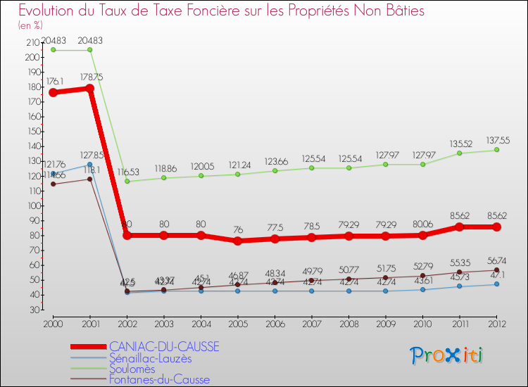 Evolution du taux de la taxe foncière sur les immeubles et terrains non batis pour CANIAC-DU-CAUSSE et les communes proches de 2000 à 2012 Comparaison des taux de la taxe foncière sur les immeubles et terrains non batis pour CANIAC-DU-CAUSSE et les communes voisines de 2000 à 2012