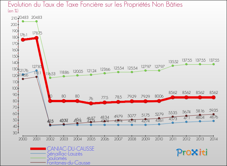 Evolution du taux de la taxe foncière sur les immeubles et terrains non batis pour CANIAC-DU-CAUSSE et les communes proches de 2000 à 2014 Comparaison des taux de la taxe foncière sur les immeubles et terrains non batis pour CANIAC-DU-CAUSSE et les communes voisines de 2000 à 2014