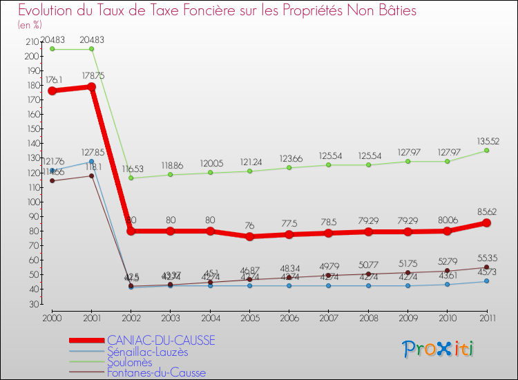 Evolution du taux de la taxe foncière sur les immeubles et terrains non batis pour CANIAC-DU-CAUSSE et les communes proches Comparaison des taux de la taxe foncière sur les immeubles et terrains non batis pour CANIAC-DU-CAUSSE et les communes voisines