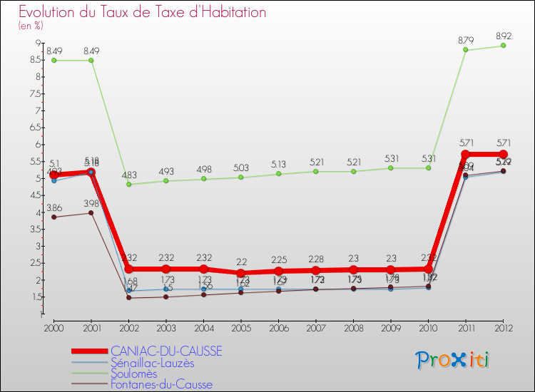 Evolution du taux de la taxe d'habitation pour CANIAC-DU-CAUSSE et les communes proches Comparaison des taux de la taxe d'habitation pour CANIAC-DU-CAUSSE et les communes voisines