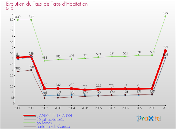 Evolution du taux de la taxe d'habitation pour CANIAC-DU-CAUSSE et les communes proches Comparaison des taux de la taxe d'habitation pour CANIAC-DU-CAUSSE et les communes voisines