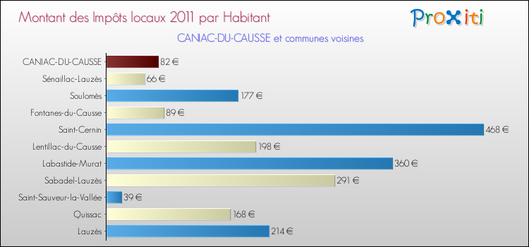 Montant des impôts locaux par Habitant pour CANIAC-DU-CAUSSE et les communes proches Comparaison des impôts locaux par habitant pour CANIAC-DU-CAUSSE et les communes voisines
