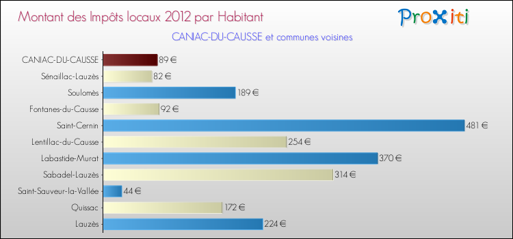 Montant des impôts locaux par Habitant pour CANIAC-DU-CAUSSE et les communes proches Comparaison des impôts locaux par habitant pour CANIAC-DU-CAUSSE et les communes voisines