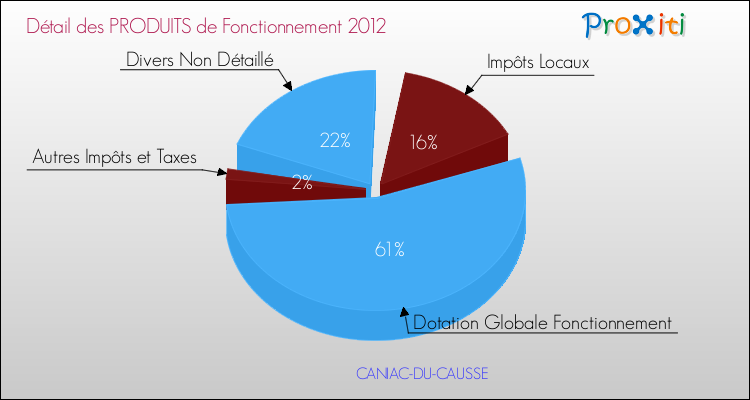 Décomposition du Budget de Fonctionnement 2012 de la commune de CANIAC-DU-CAUSSE Budget de Fonctionnement 2012 pour la commune de CANIAC-DU-CAUSSE