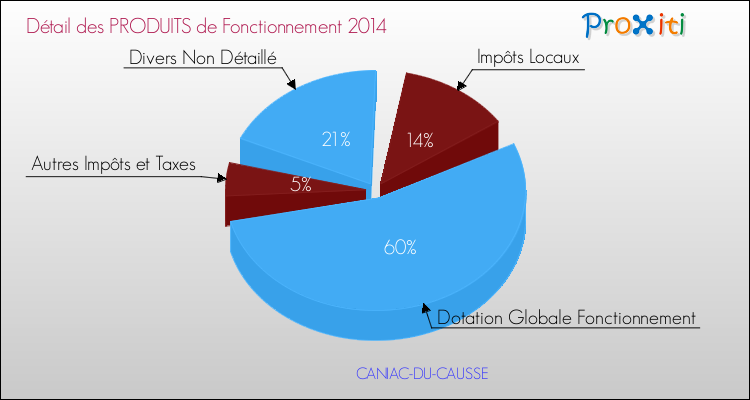 Décomposition du Budget de Fonctionnement 2014 de la commune de CANIAC-DU-CAUSSE Budget de Fonctionnement 2014 pour la commune de CANIAC-DU-CAUSSE