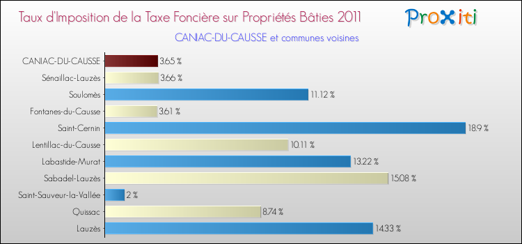 Taux d'imposition de la taxe foncière sur le bati 2011 pour CANIAC-DU-CAUSSE et les communes proches Comparaison des taux d'imposition de la taxe foncière sur le bati 2011 pour CANIAC-DU-CAUSSE et les communes voisines