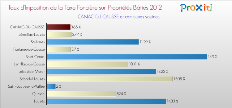 Taux d'imposition de la taxe foncière sur le bati 2012 pour CANIAC-DU-CAUSSE et les communes proches Comparaison des taux d'imposition de la taxe foncière sur le bati 2012 pour CANIAC-DU-CAUSSE et les communes voisines