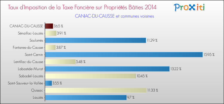 Taux d'imposition de la taxe foncière sur le bati 2014 pour CANIAC-DU-CAUSSE et les communes proches Comparaison des taux d'imposition de la taxe foncière sur le bati 2014 pour CANIAC-DU-CAUSSE et les communes voisines