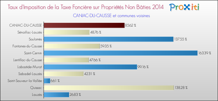 Taux d'imposition de la taxe foncière sur les immeubles et terrains non batis 2014 pour CANIAC-DU-CAUSSE et les communes proches Comparaison des taux d'imposition de la taxe foncière sur les immeubles et terrains non batis 2014 pour CANIAC-DU-CAUSSE et les communes voisines