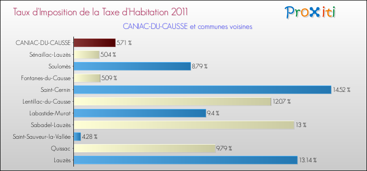 Taux d'imposition de la taxe d'habitation 2011 pour CANIAC-DU-CAUSSE et les communes proches Comparaison des taux d'imposition de la taxe d'habitation 2011 pour CANIAC-DU-CAUSSE et les communes voisines