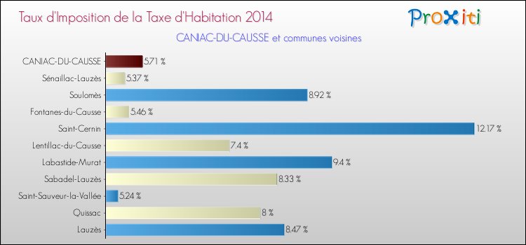 Taux d'imposition de la taxe d'habitation 2014 pour CANIAC-DU-CAUSSE et les communes proches Comparaison des taux d'imposition de la taxe d'habitation 2014 pour CANIAC-DU-CAUSSE et les communes voisines