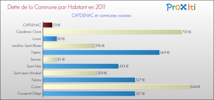 Dette par habitant de la commune en 2011 pour CAPDENAC et les communes proches Comparaison de la dette par habitant de la commune en 2011 pour CAPDENAC et les communes voisines