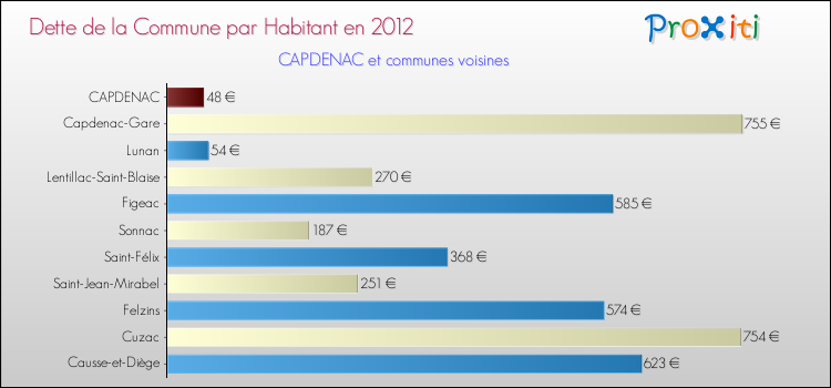 Dette par habitant de la commune en 2012 pour CAPDENAC et les communes proches Comparaison de la dette par habitant de la commune en 2012 pour CAPDENAC et les communes voisines