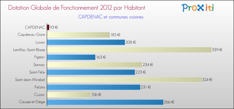 Montant des dotations globales de fonctionnement DGF par Habitant pour CAPDENAC et les communes proches Comparaison des des dotations globales de fonctionnement DGF par habitant pour CAPDENAC et les communes voisines