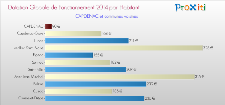 Montant des dotations globales de fonctionnement DGF par Habitant pour CAPDENAC et les communes proches en 2014. Comparaison des des dotations globales de fonctionnement DGF par habitant pour CAPDENAC et les communes voisines en 2014.