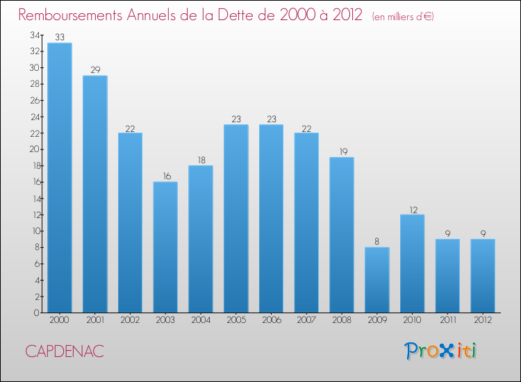 Evolution de l'annuité de la dette pour la commune de CAPDENAC de 2000 à 2012 Annuités de la dette pour CAPDENAC de 2000 à 2012