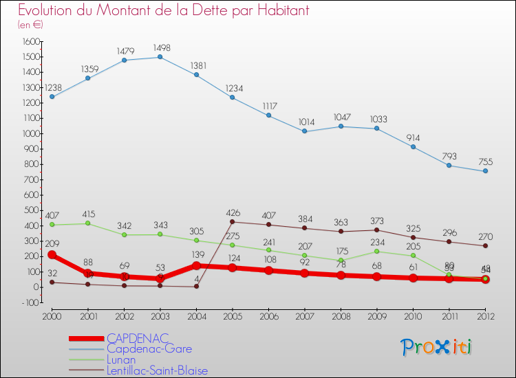 Evolution de la dette par habitant pour la commune de CAPDENAC et les communes proches de 2000 à 2012 Comparaison de la dette par habitant pour CAPDENAC et les communes voisines de 2000 à 2012