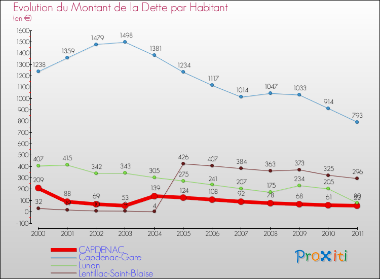 Evolution de la dette par habitant pour la commune de CAPDENAC et les communes proches Comparaison de la dette par habitant pour CAPDENAC et les communes voisines