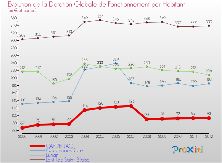 Evolution et montant de la dotation globale de fonctionnement par Habitant pour CAPDENAC et les communes proches Comparaison des dotations globales de fonctionnement par habitant pour CAPDENAC et les communes voisines