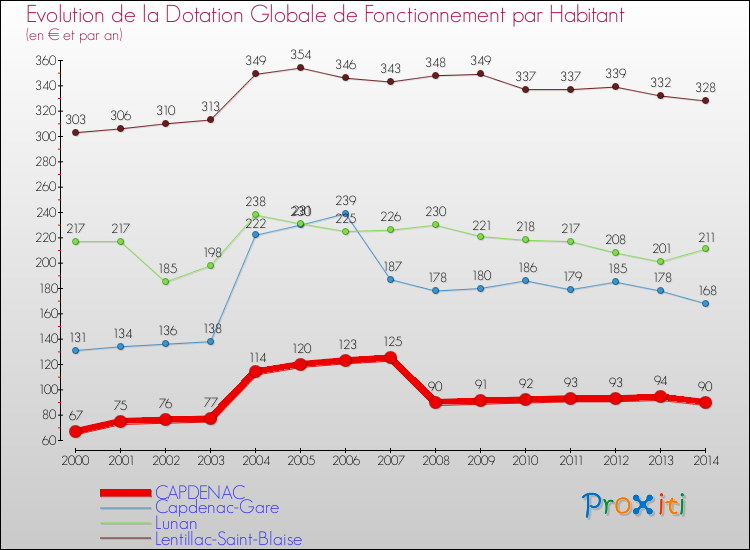 Evolution et montant de la dotation globale de fonctionnement par Habitant pour CAPDENAC et les communes proches de 2000 à 2014. Comparaison des dotations globales de fonctionnement par habitant pour CAPDENAC et les communes voisines de 2000 à 2014.