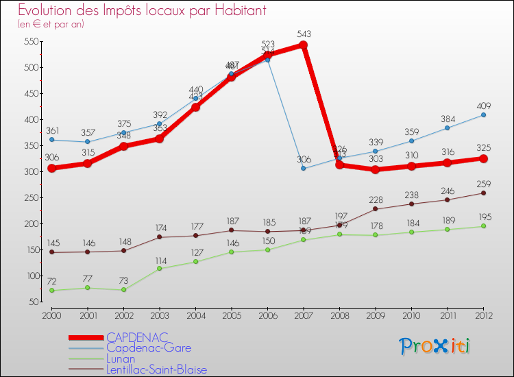Evolution et montant des impôts locaux par Habitant pour CAPDENAC et les communes proches Comparaison des impôts locaux par habitant pour CAPDENAC et les communes voisines