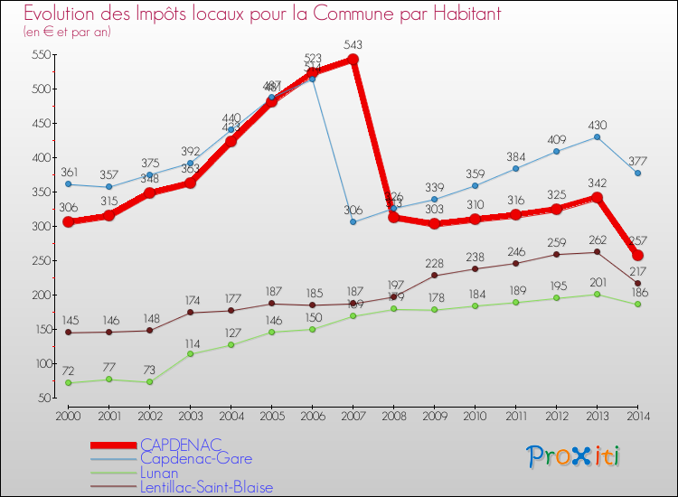 Evolution et montant des impôts locaux par Habitant pour CAPDENAC et les communes proches de 2000 à 2014 Comparaison des impôts locaux par habitant pour CAPDENAC et les communes voisines de 2000 à 2014