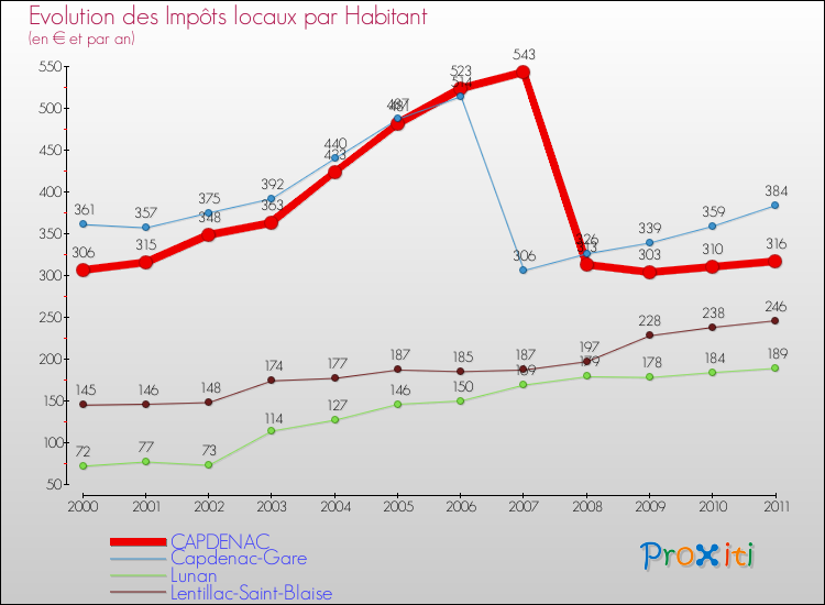 Evolution et montant des impôts locaux par Habitant pour CAPDENAC et les communes proches Comparaison des impôts locaux par habitant pour CAPDENAC et les communes voisines