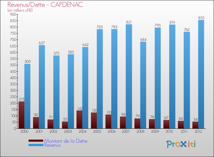 Evolution comparée de la dette et des revenus pour la commune de CAPDENAC de 2000 à 2012 Comparaison de la dette et des revenus pour CAPDENAC de 2000 à 2012