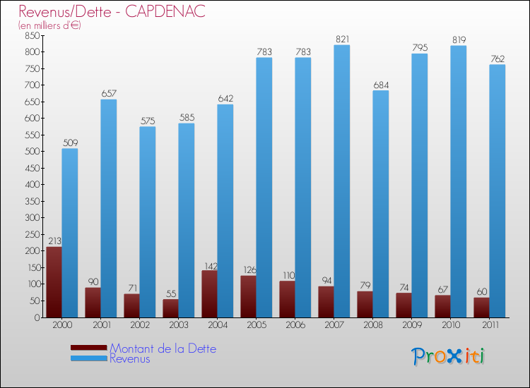 Evolution comparée de la dette et des revenus pour la commune de CAPDENAC de 2000 à 2011 Comparaison de la dette et des revenus pour CAPDENAC de 2000 à 2011