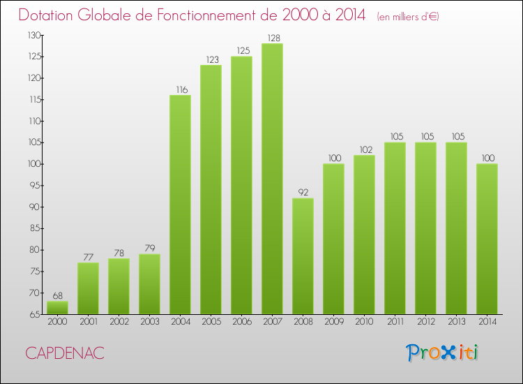 Evolution du montant de la Dotation Globale de Fonctionnement pour la commune de CAPDENAC de 2000 à 2014 Evolution du montant de la Dotation Globale de Fonctionnement pour CAPDENAC de 2000 à 2014