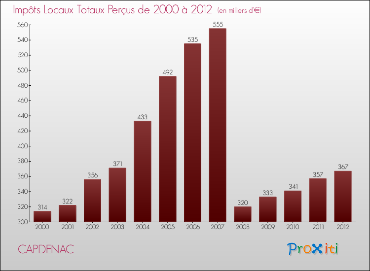 Evolution des Impôts Locaux pour la commune de CAPDENAC de 2000 à 2012 Evolution des Impôts Locaux pour CAPDENAC de 2000 à 2012