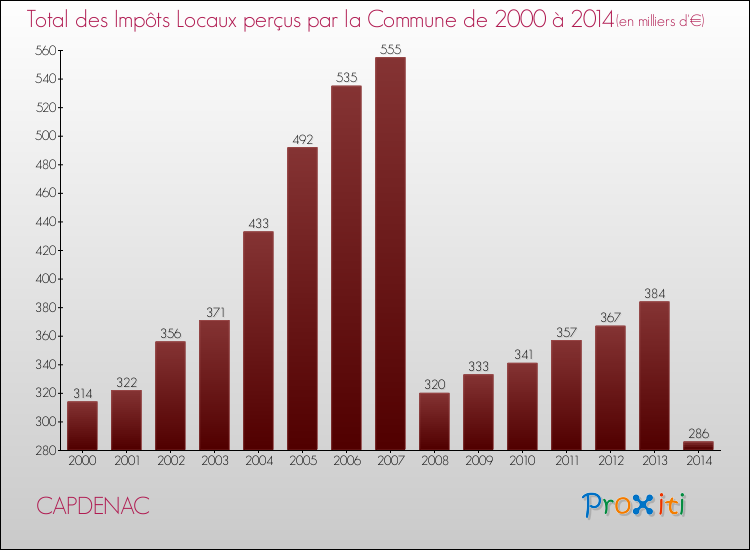 Evolution des Impôts Locaux pour la commune de CAPDENAC de 2000 à 2014 Evolution des Impôts Locaux pour CAPDENAC de 2000 à 2014