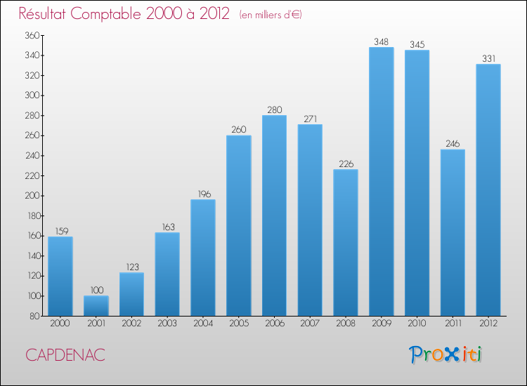 Evolution du résultat comptable pour la commune de CAPDENAC de 2000 à 2012 Evolution du résultat comptable pour CAPDENAC de 2000 à 2012