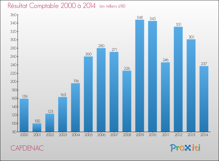 Evolution du résultat comptable pour la commune de CAPDENAC de 2000 à 2014 Evolution du résultat comptable pour CAPDENAC de 2000 à 2014