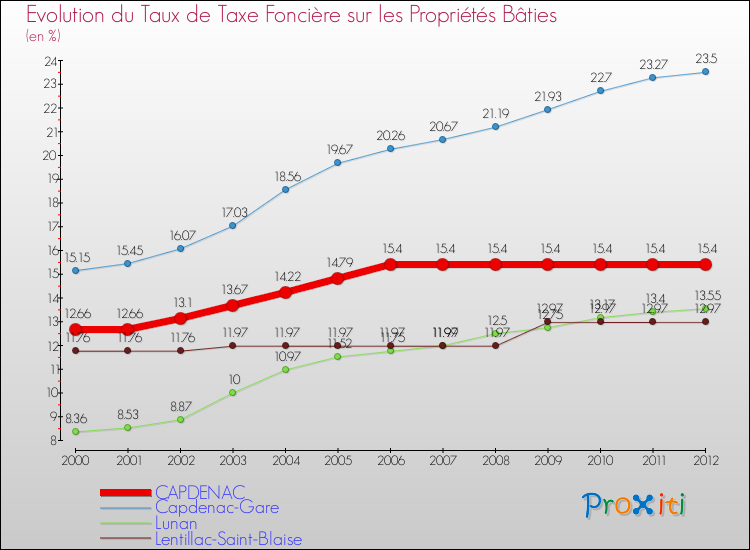 Evolution du taux de la taxe foncière sur le bati pour CAPDENAC et les communes proches de 2000 à 2012 Comparaison des taux de taxe foncière sur le bati pour CAPDENAC et les communes voisines de 2000 à 2012