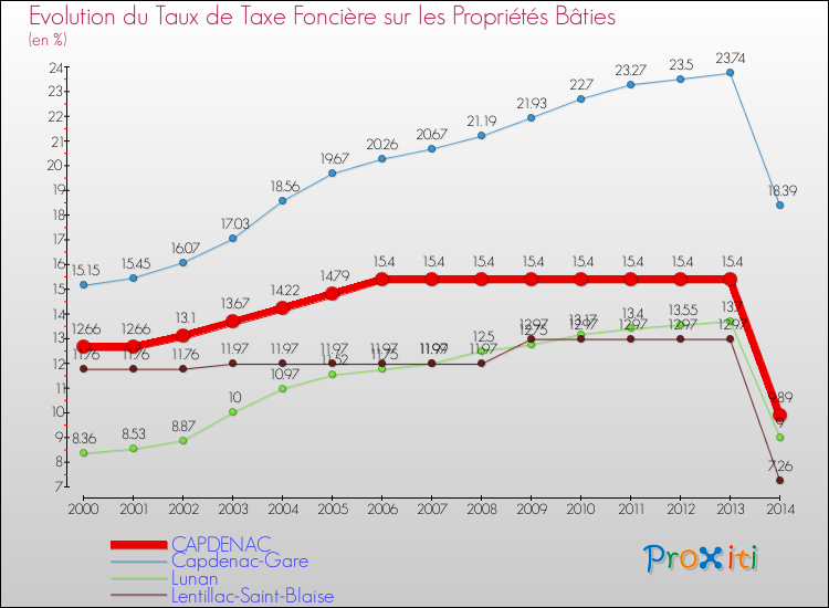Evolution du taux de la taxe foncière sur le bati pour CAPDENAC et les communes proches de 2000 à 2014 Comparaison des taux de taxe foncière sur le bati pour CAPDENAC et les communes voisines de 2000 à 2014