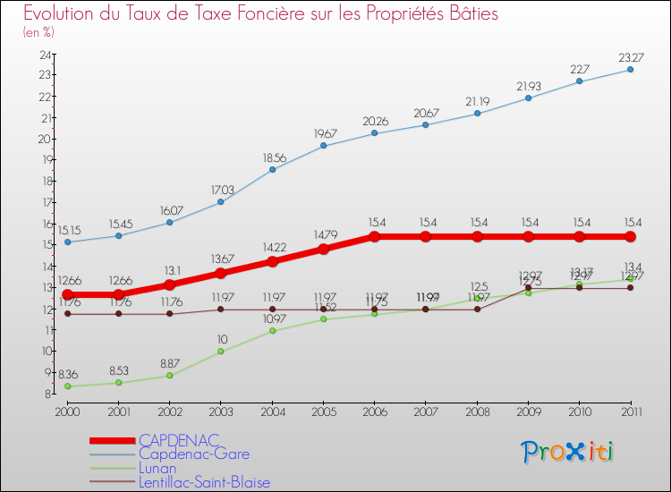 Evolution du taux de la taxe foncière sur le bati pour CAPDENAC et les communes proches Comparaison des taux de taxe foncière sur le bati pour CAPDENAC et les communes voisines