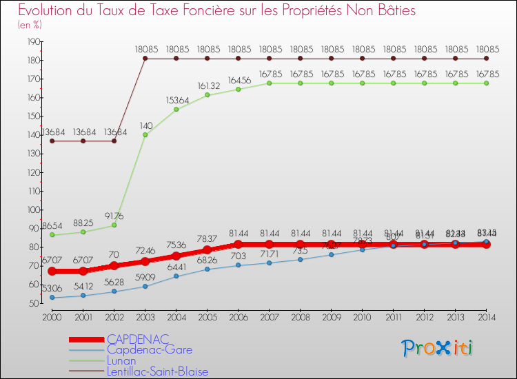Evolution du taux de la taxe foncière sur les immeubles et terrains non batis pour CAPDENAC et les communes proches de 2000 à 2014 Comparaison des taux de la taxe foncière sur les immeubles et terrains non batis pour CAPDENAC et les communes voisines de 2000 à 2014