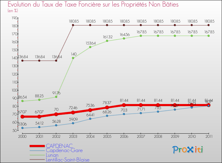 Evolution du taux de la taxe foncière sur les immeubles et terrains non batis pour CAPDENAC et les communes proches Comparaison des taux de la taxe foncière sur les immeubles et terrains non batis pour CAPDENAC et les communes voisines
