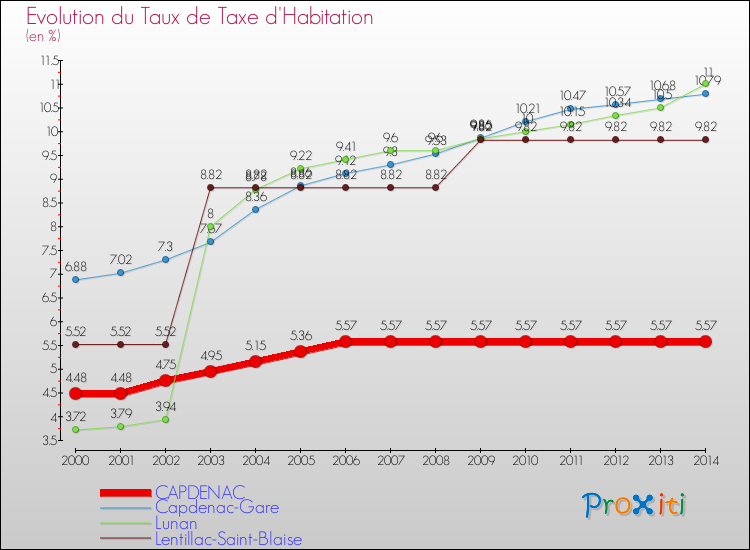 Evolution du taux de la taxe d'habitation pour CAPDENAC et les communes proches de 2000 à 2014 Comparaison des taux de la taxe d'habitation pour CAPDENAC et les communes voisines de 2000 à 2014