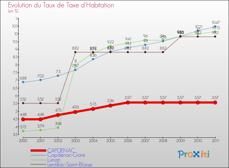 Evolution du taux de la taxe d'habitation pour CAPDENAC et les communes proches Comparaison des taux de la taxe d'habitation pour CAPDENAC et les communes voisines