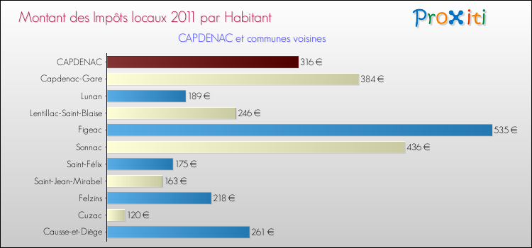 Montant des impôts locaux par Habitant pour CAPDENAC et les communes proches Comparaison des impôts locaux par habitant pour CAPDENAC et les communes voisines