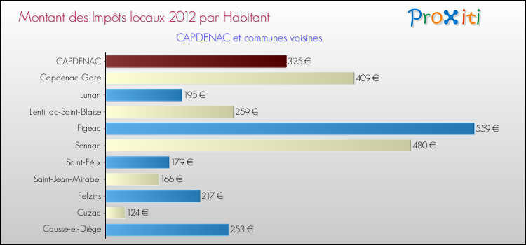 Montant des impôts locaux par Habitant pour CAPDENAC et les communes proches Comparaison des impôts locaux par habitant pour CAPDENAC et les communes voisines