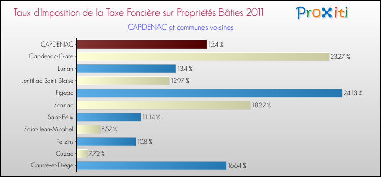 Taux d'imposition de la taxe foncière sur le bati 2011 pour CAPDENAC et les communes proches Comparaison des taux d'imposition de la taxe foncière sur le bati 2011 pour CAPDENAC et les communes voisines