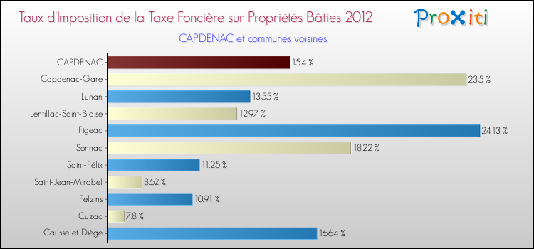 Taux d'imposition de la taxe foncière sur le bati 2012 pour CAPDENAC et les communes proches Comparaison des taux d'imposition de la taxe foncière sur le bati 2012 pour CAPDENAC et les communes voisines
