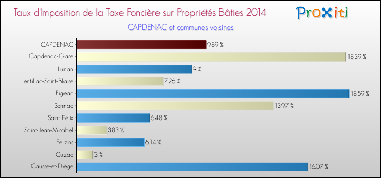 Taux d'imposition de la taxe foncière sur le bati 2014 pour CAPDENAC et les communes proches Comparaison des taux d'imposition de la taxe foncière sur le bati 2014 pour CAPDENAC et les communes voisines