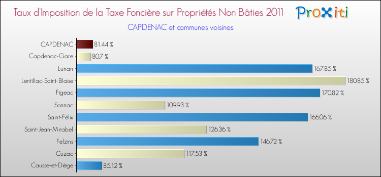 Taux d'imposition de la taxe foncière sur les immeubles et terrains non batis 2011 pour CAPDENAC et les communes proches Comparaison des taux d'imposition de la taxe foncière sur les immeubles et terrains non batis 2011 pour CAPDENAC et les communes voisines