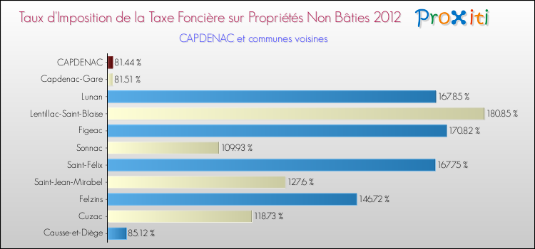 Taux d'imposition de la taxe foncière sur les immeubles et terrains non batis 2012 pour CAPDENAC et les communes proches Comparaison des taux d'imposition de la taxe foncière sur les immeubles et terrains non batis 2012 pour CAPDENAC et les communes voisines